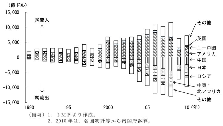 第1-2-2図　世界における対内純投資の推移：純流入の大半はアメリカが占め、純流出は中国の割合が拡大