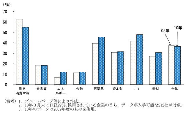 第1-2-16図　日本主要企業の海外売上比率：全体では低下