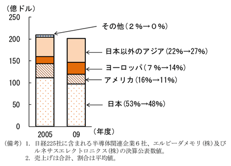 第1-2-18図　日本・半導体企業の売上先(05年と10年の比較)：アメリカでの売上げが減少し、アジアでの売上げが増加している