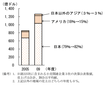 第1-2-19図　日本・小売企業の売上先(05年と10年の比較)：大きな変化みられず