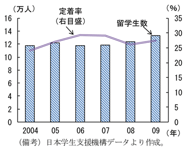 第1-3-20図　日本において博士号を取得した留学生の定着率：３割以下