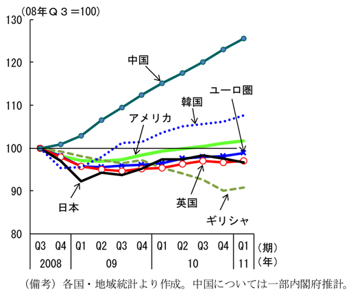 第2-1-1図　実質経済成長率の水準：回復のスピードが新興国と先進国で二極化