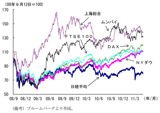 第2-1-7図　主要国株価：おおむね上昇