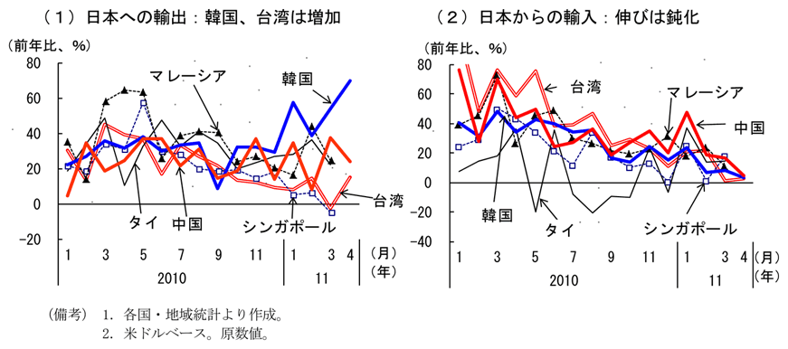 第2-1-23図　日本への輸出入