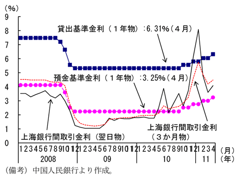 第2-2-11図　政策金利及び上海銀行間取引金利：10年秋から４回の引上げを実施
