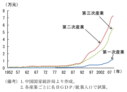 第2-2-41図　中国の労働生産性（産業別）：第一次産業の生産性は低い