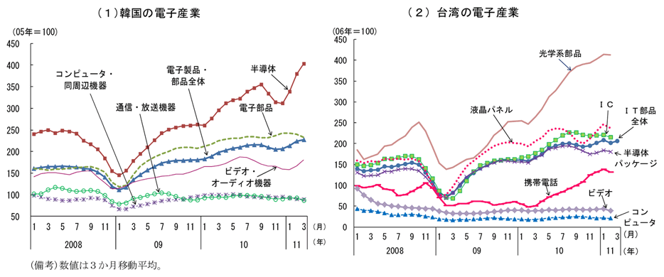 第2-2-67図　韓国、台湾の電子産業：半導体、光学系部品（レンズ等）、携帯電話が増加