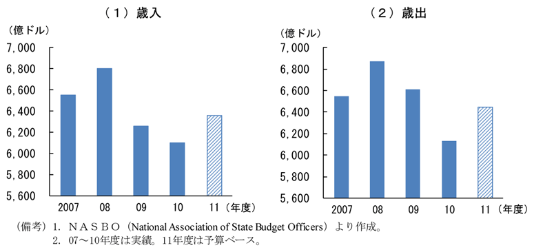 第2-3-38図　州政府の歳入・歳出の推移：危機以前の水準を回復していない