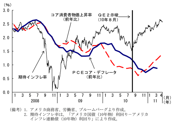 第2-3-48図　期待インフレ率と物価上昇率の推移：デフレ懸念は後退