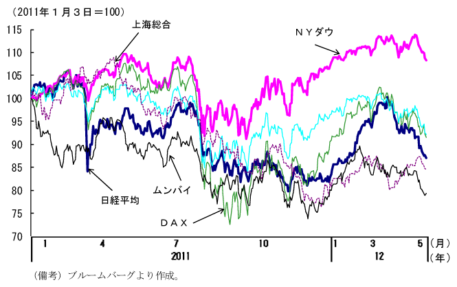 第1-1-21図　主要国株価の推移：改善傾向だが12年春にはリスク・オフの動きも