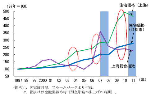 第2-2-13図　住宅価格と上海総合指数の推移：異なる動き