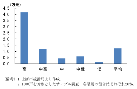 第2-2-15図　上海市民の所得階層別住宅購入支出額（09年）