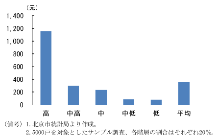 第2-2-16図　北京市民の所得階層別家賃収入額（09年）