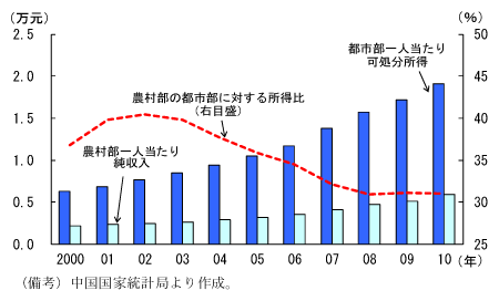 第2-2-29図　中国都市部及び農村部における所得水準：農村部の所得の伸びは小さい