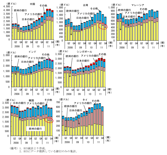 第2-2-58図　欧州銀行のアジア向け与信残高の推移