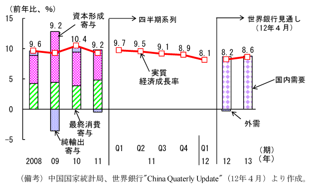 第2-2-75図　中国：実質経済成長率と需要項目別寄与度
