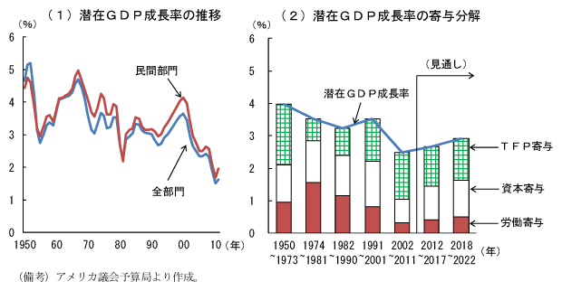 第2-3-3図　潜在成長率の推移：2000年代に入り低下