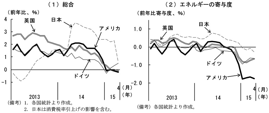 第1-2-4図　（1）総合　（備考）1．各国統計より作成。2．日本は消費税率引上げの影響を含む。　（2）エネルギーの寄与度　（備考）各国統計より作成。