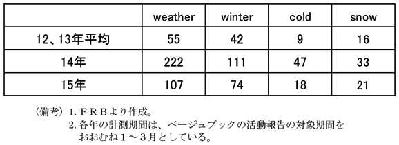 コラム2-1表　3ベージュブックにおける寒波関連の単語数　weather 12、13年平均　55　14年　222　15年　107　winter 12、13年平均　42　14年　111　15年　74　cold 12、13年平均　9　14年　47　15年　18　snow 12、13年平均　16　14年　33　15年　21　（備考）1.FRBより作成。2.各年の計測期間は、ベージュブックの活動報告の対象期間をおおむね1～3月としている。