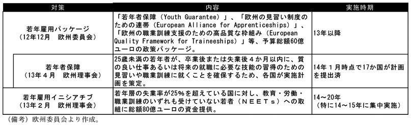 第2-2-9表　欧州の若年失業対策　若年雇用パッケージ（12年12月　欧州委員会）　「若年者保障（Youth Guarantee）」、「欧州の見習い制度のための連帯（European Alliance for Apprenticeships）」、「欧州の職業訓練支援のための高品質な枠組み（European Quality Framework for Traineeships）」等、予算総額60億ユーロの政策パッケージ。　実施時期　13年以降　若年者保障（13年4月　欧州理事会）　25歳未満の若年者が、卒業後または失業後4カ月以内に、質の良い仕事あるいは将来の就職に必要な技能の習得のための見習いや職業訓練に就くことを確保するため、各国が実施計画を策定。　実施時期　14年1月時点で17か国が計画を提出済　若年雇用イニシアチブ（13年2月　欧州理事会）　若年層の失業率が25％を超えている国に対し、教育・労働・職業訓練のいずれも受けていない若者（NEETs）への取組に総額80億ユーロの資金提供。　実施時期　14～20年（特に14～15年に集中実施）　（備考）欧州委員会より作成。