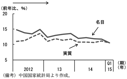 第2-3-13図　（備考）中国国家統計局より作成。