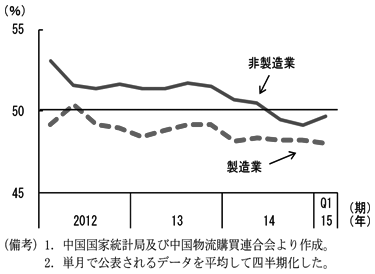 第2-3-17図　（備考）1．中国国家統計局及び中国物流購買連合会より作成。2．単月で公表されるデータを平均して四半期化した。