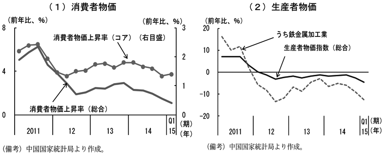 第2-3-18図　（1）　（備考）中国国家統計局より作成。　（2）　（備考）中国国家統計局より作成。