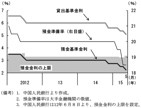 第2-3-19図　（備考）1．中国人民銀行より作成。2．預金準備率は大手金融機関の数値。3．中国人民銀行は12年6月8日より、預金金利の上限を設定。