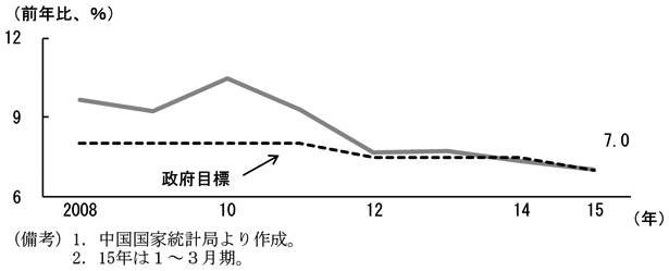第2-3-1図　（備考）1．中国国家統計局より作成。2．15年は1～3月期。