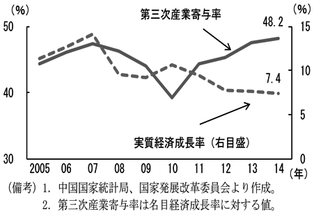 第2-3-5図　（備考）1．中国国家統計局、国家発展改革委員会より作成。2．第三次産業寄与率は名目経済成長率に対する値。