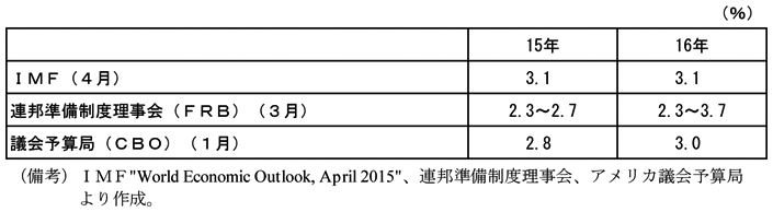 第2-4-3表　国際機関等の見通し　IMF（4月）　15年　3.1％　16年　3.1％　連邦準備制度理事会（FRB）（3月）　15年　2.3～2.7％　16年　2.3～3.7％　議会予算局（CBO）（1月）　15年　2.8％　16年　3.0％　（備考）IMF”World Economic Outlook, April 2015”、連邦準備制度理事会、アメリカ議会予算局より作成。