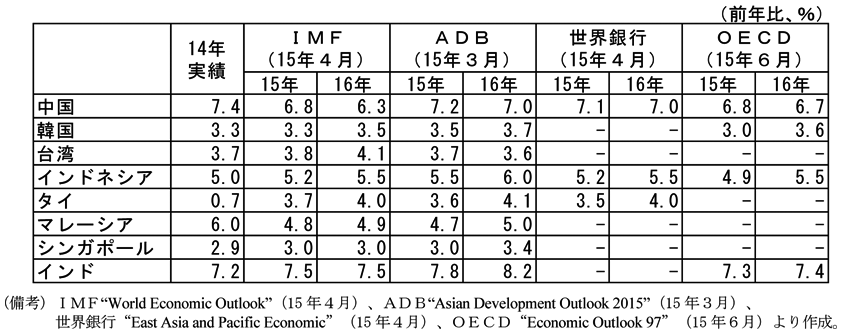 第2-4-6表　国際機関の見通し　前年比　中国　14年実績　7.4％　IMF（15年4月）　15年　6.8％　16年　6.3％　ADB（15年3月）　15年　7.2％　16年　7.0％　世界銀行（15年4月）　15年　7.1％　16年　7.0％　OECD（15年6月）　15年　6.8％　16年　6.7％　韓国　14年実績　3.3％　IMF（15年4月）　15年　3.3％　16年　3.5％　ADB（15年3月）　15年　3.5％　16年　3.7％　世界銀行（15年4月）　15年　－　16年　－　OECD（15年6月）　15年　3.0％　16年　3.6％　台湾　14年実績　3.7％　IMF（15年4月）　15年　3.8％　16年　4.1％　ADB（15年3月）　15年　3.7％　16年　3.6％　世界銀行（15年4月）　15年　－　16年　－　OECD（15年6月）　15年　－　16年　－　インドネシア　14年実績　5.0％　IMF（15年4月）　15年　5.2％　16年　5.5％　ADB（15年3月）　15年　5.5％　16年　6.0％　世界銀行（15年4月）　15年　5.2％　16年　5.5％　OECD（15年6月）　15年　4.9％　16年　5.5％　タイ　14年実績　0.7％　IMF（15年4月）　15年　3.7％　16年　4.0％　ADB（15年3月）　15年　3.6％　16年　4.1％　世界銀行（15年4月）　15年　3.5％　16年　4.0％　OECD（15年6月）　15年　－　16年　－　マレーシア　14年実績　6.0％　IMF（15年4月）　15年　4.8％　16年　4.9％　ADB（15年3月）　15年　4.7％　16年　5.0％　世界銀行（15年4月）　15年　－　16年　－　OECD（15年6月）　15年　－　16年　－　シンガポール　14年実績　2.9％　IMF（15年4月）　15年　3.0％　16年　3.0％　ADB（15年3月）　15年　3.0％　16年　3.4％　世界銀行（15年4月）　15年　－　16年　－　OECD（15年6月）　15年　－　16年　－　インド　14年実績　7.2％　IMF（15年4月）　15年　7.5％　16年　7.5％　ADB（15年3月）　15年　7.8％　16年　8.2％　世界銀行（15年4月）　15年　－　16年　－　OECD（15年6月）　15年　7.3％　16年　7.4％　（備考）IMF”World Economic Outlook”（15年4月）、ADB”Asian Development Outlook 2015”（15年3月）、世界銀行”East Asia and Pacific Economic”（15年4月）、OECD”Economic Outlook 97”（15年6月）より作成。