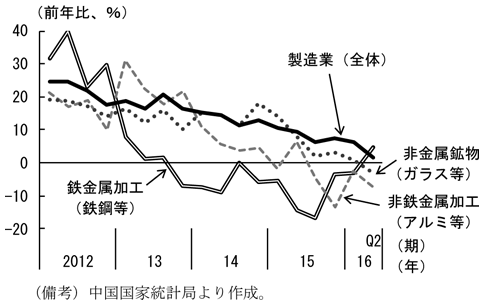 第1-2-2図　中国の過剰生産業種の設備投資　（備考）中国国家統計局より作成。