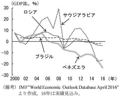 第1-2-6図　資源国のプライマリー・バランス（一般政府ベース）　（備考）IMF”World Economic Outlook Database April 2016”より作成。16年は実績見込み。