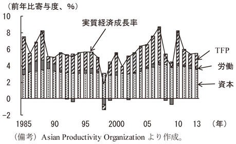第1-2-8図　東アジア新興国の高齢化と経済成長　（備考）Asian Productivity Organization より作成。