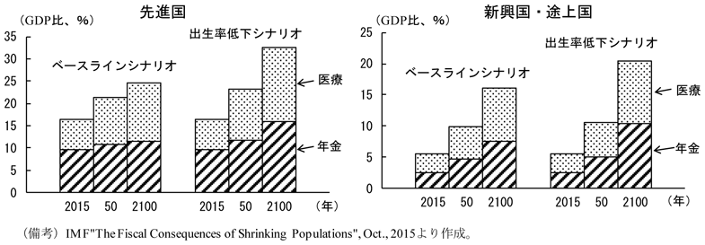 第1-3-12図　各国の社会保障費の動向（IMFの試算）　（備考）IMF”The Fiscal Consequences of Shrinking Populations”, Oct., 2015より作成。