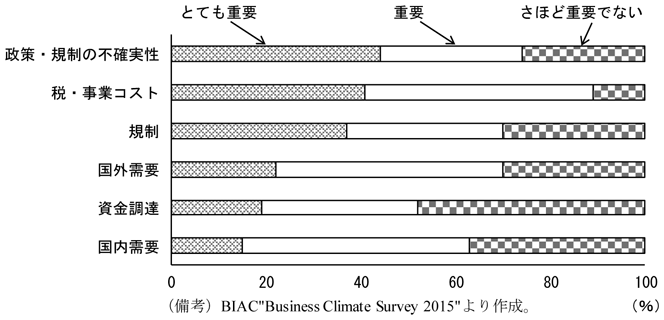 第1-3-5図　設備投資を阻害する要因　（備考）BIAC”Business Climate Survey 2015”より作成。