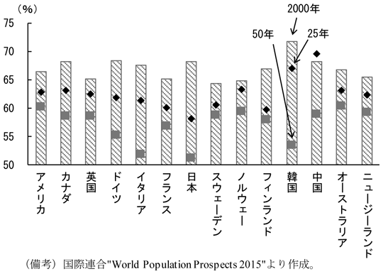 第1-3-9図　各国の生産年齢人口比率　（備考）国際連合”World Population Prospects 2015”より作成。