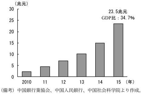 第2-1-10図　理財商品の残高　（備考）中国銀行業協会、中国人民銀行、中国社会科学院より作成。
