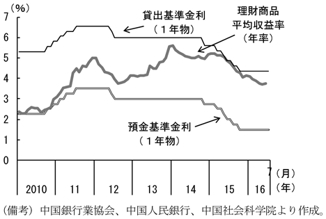 第2-1-11図　各種金利及び理財商品の平均収益率　（備考）中国銀行業協会、中国人民銀行、中国社会科学院より作成。
