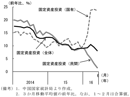 第2-1-16図　固定資産投資（実施主体別）　（備考）1．中国国家統計局より作成。　2．3か月移動平均値の前年比。なお、1～2月は合算値。