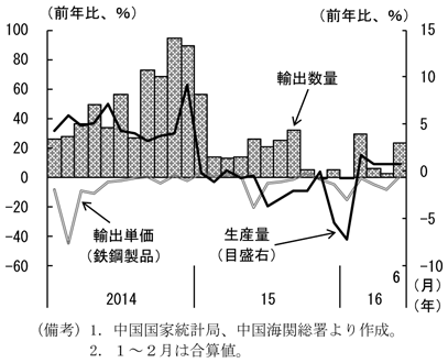 第2-1-7図　鉄鋼生産と輸出　（備考）1．中国国家統計局、中国海関総署より作成。　2．1～2月は合算値。