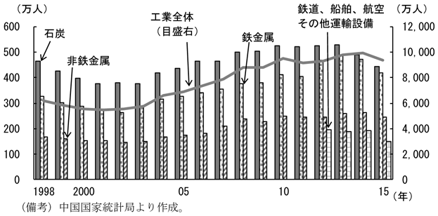 第2-1-8図　過剰生産業種の雇用　（備考）中国国家統計局より作成。