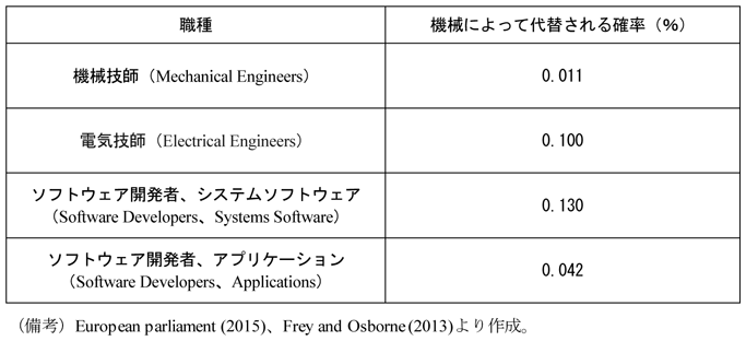 第3-2-9表　雇用のボトルネックの起こっているSTEM関連職種と今後その職種がなくなる確率　機械技師（Mechanical Engineers） 0.011、　電気技師（Electrical Engineers） 0.100、　ソフトウェア開発者・システムソフトウェア（Software Developers、Systems Software） 0.130、　ソフトウェア開発者・アプリケーション（Software Developers、Applications） 0.042　（備考）European parliament（2015）、Frey and Osborne （2013）より作成。