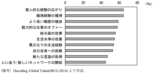 第3-3-4図　外国で働く理由　（備考）Decoding Global Talent（BCG,2014） より作成。