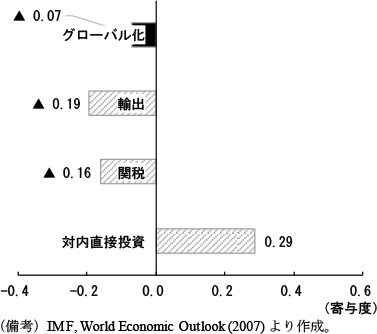 第1-2-11図　グローバル化の要因分解（新興国・途上国）