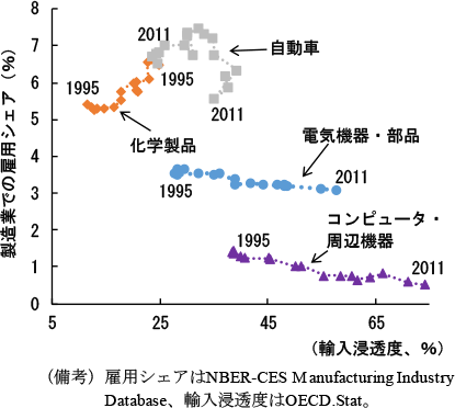 第1-3-20図　業種別の輸入浸透度と製造業での雇用シェアの推移（アメリカ、95～11年）