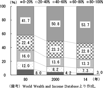 第1-3-40図　中国の所得シェア