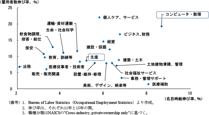 第1-3-41図　職種別にみた時給の伸びと雇用の伸び（11～15年、アメリカ）