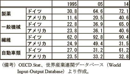 第1-3-4表　主な業種の輸入浸透度の米独比較（95～14年）